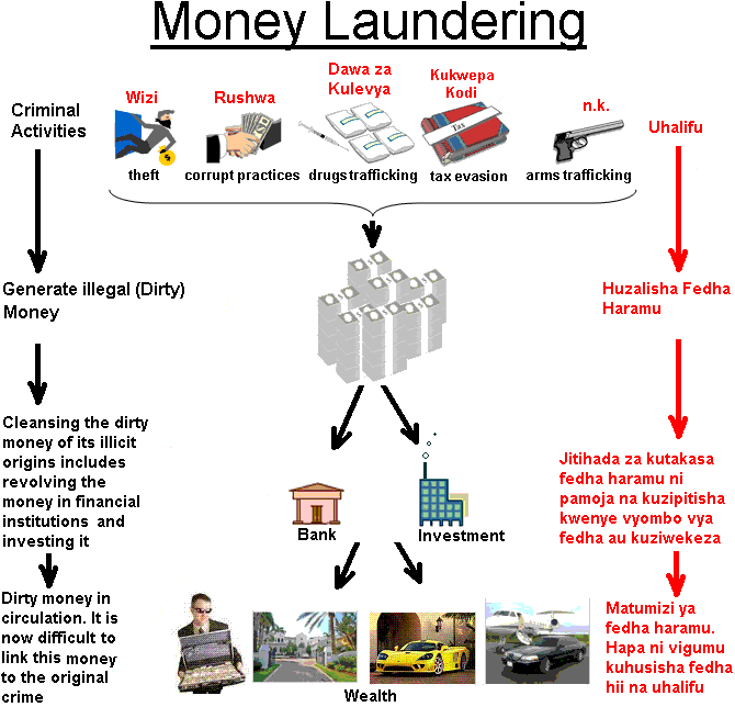 Image Result For Money Laundering Examples